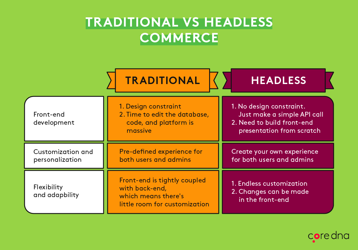 Traditional vs Headless commerce