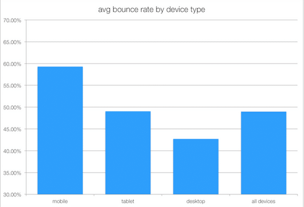 Bounce rate by device