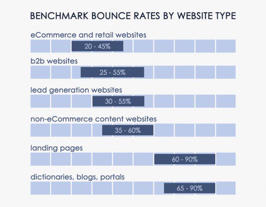 Bounce rate by website type