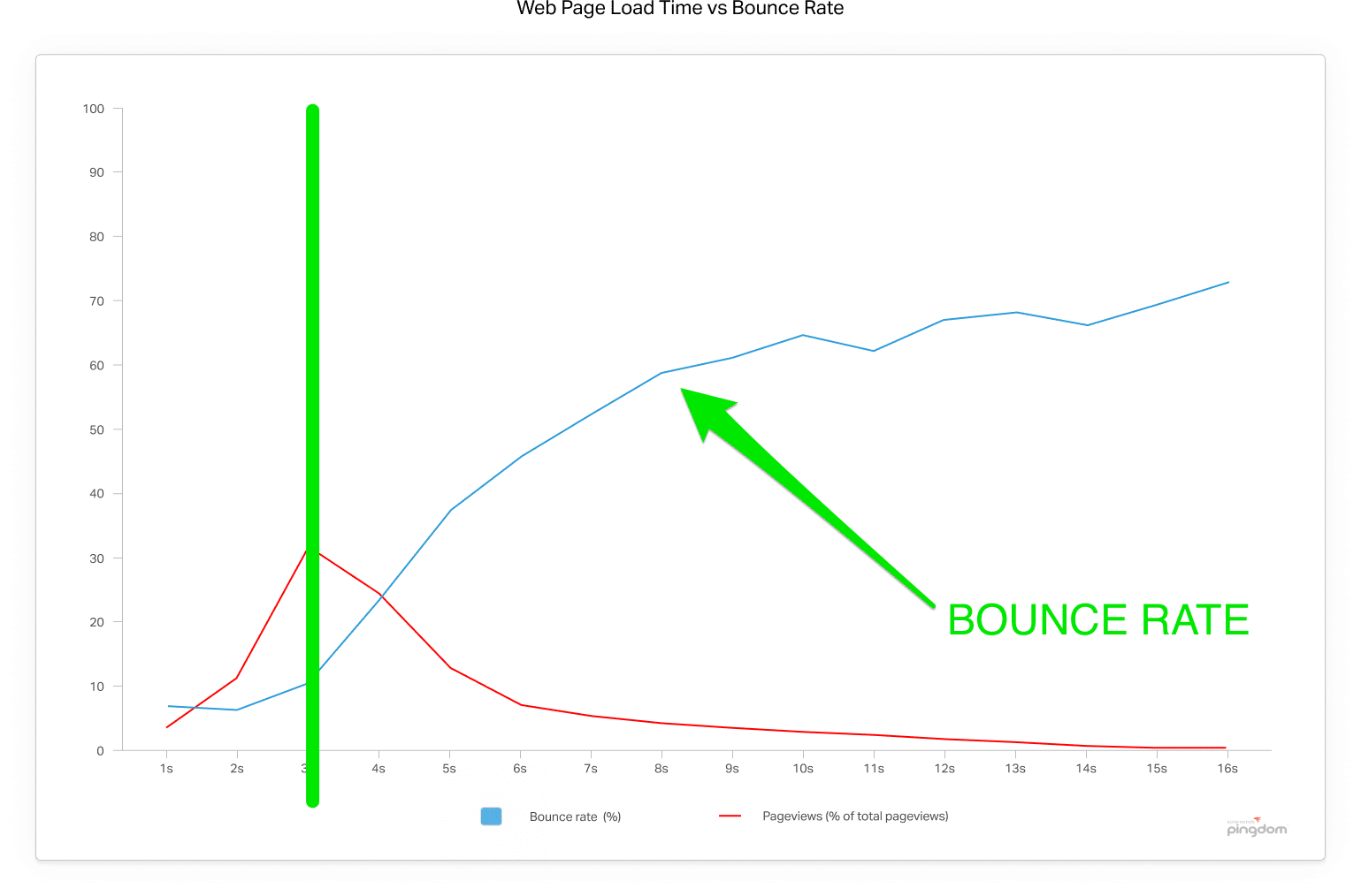 Ecommerce bounce rate chart