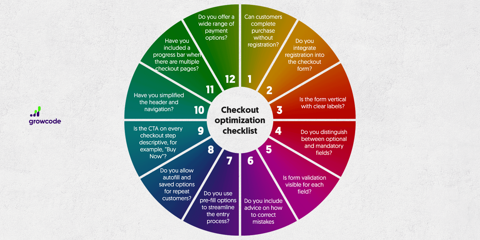 Pie graph with 12 points of ecommerce checkout optimization checklist