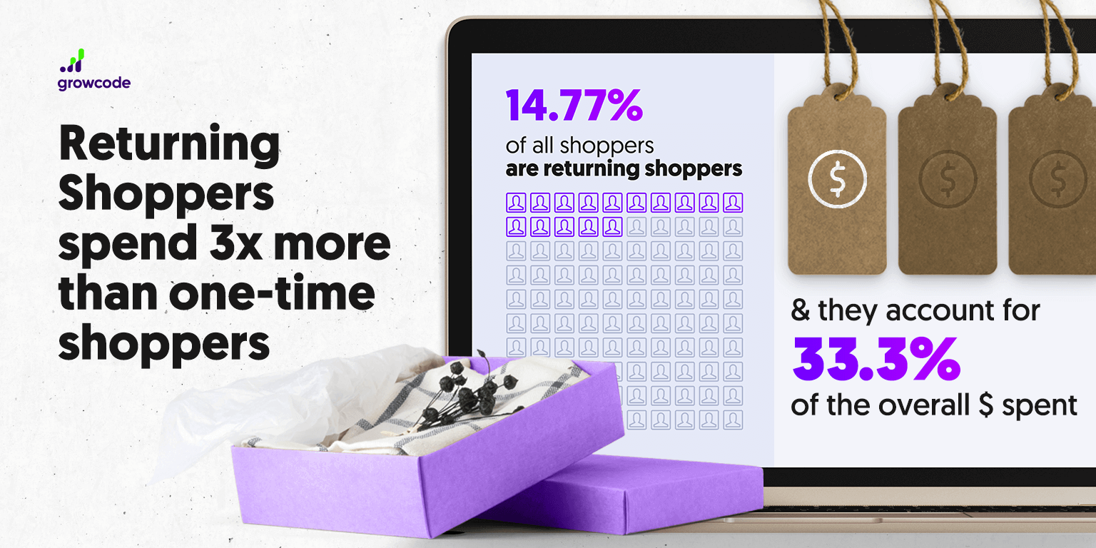 Customer Lifetime Value - returning shoppers stats