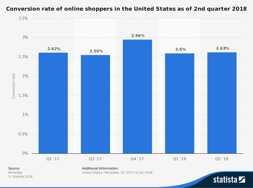 Conversion rate of online shoppers in the US