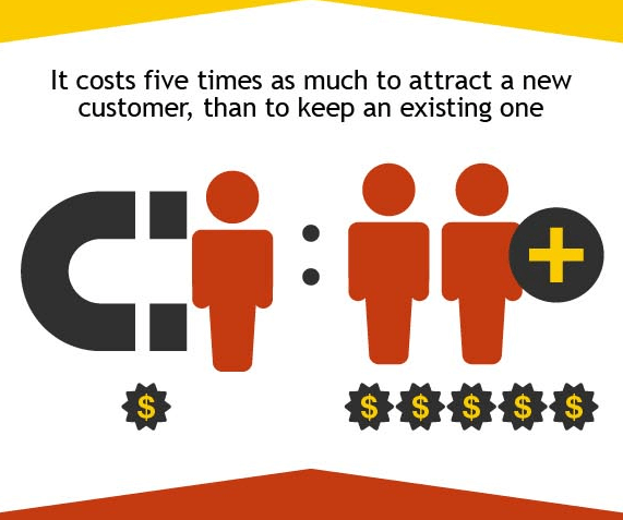 It actually costs 5x as much to acquire a new customer than to keep an existing one