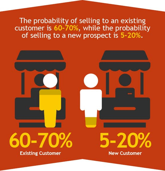 The probability of selling to existing customer is much higher than to the new prospect 