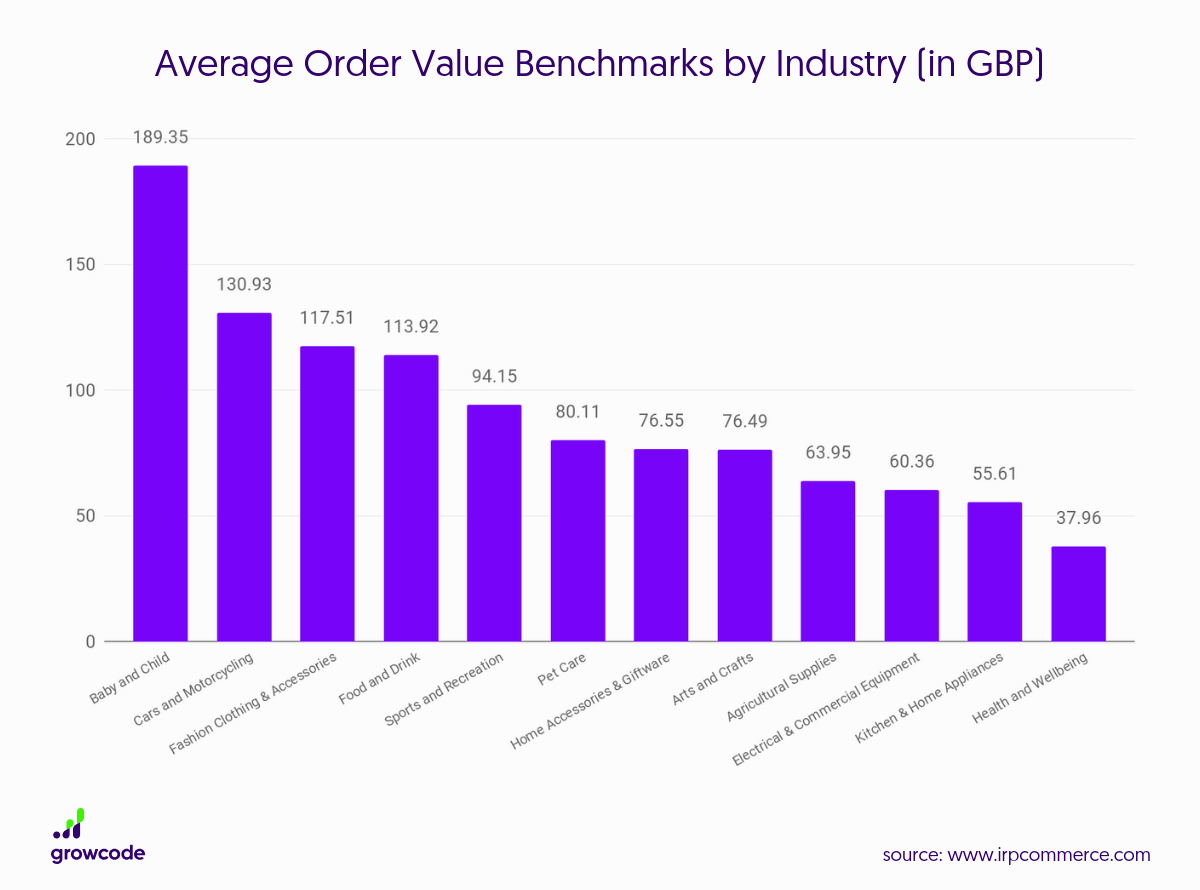 Average Order Value by Industry chart