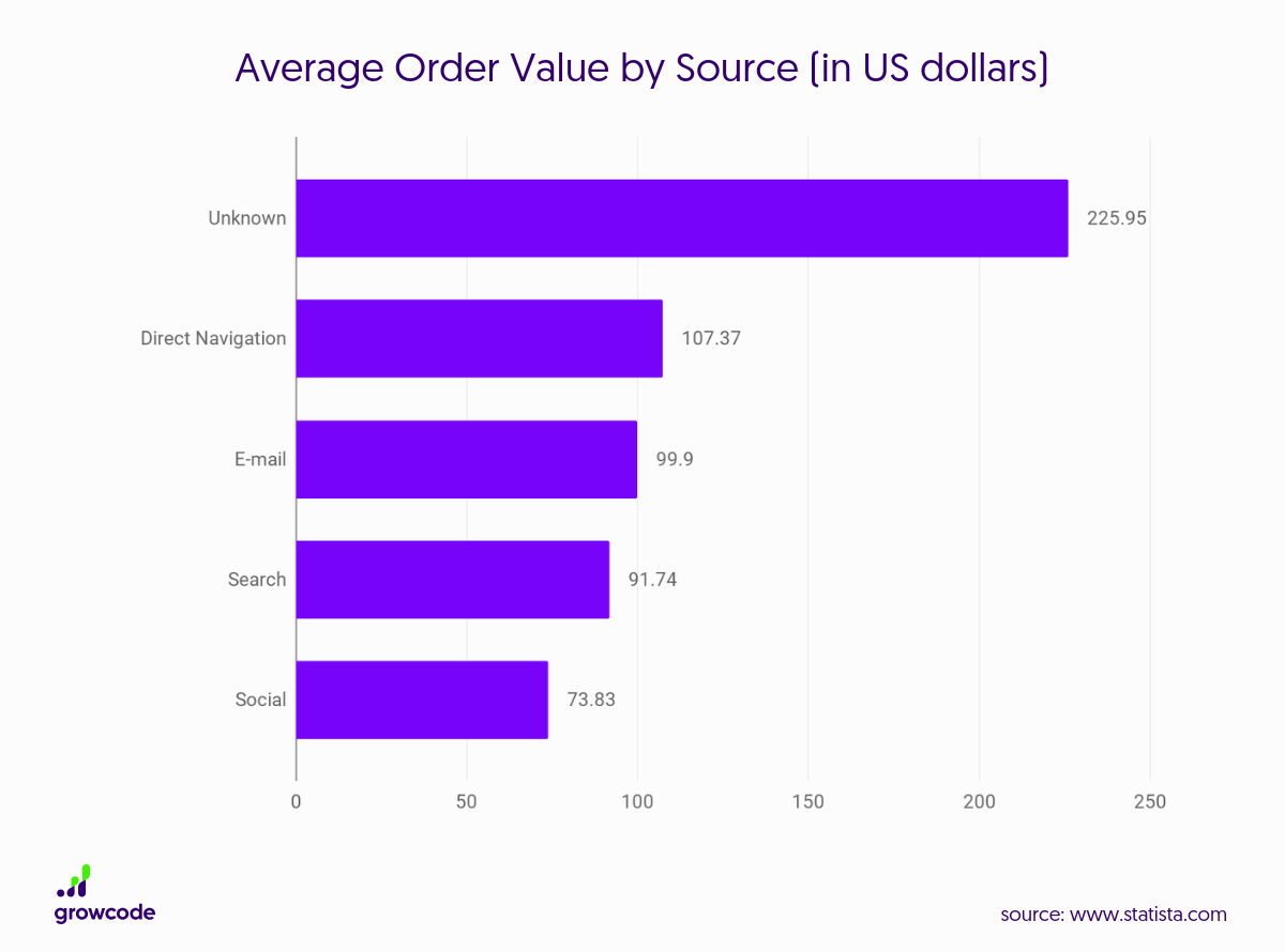 Average Order Value by Source 