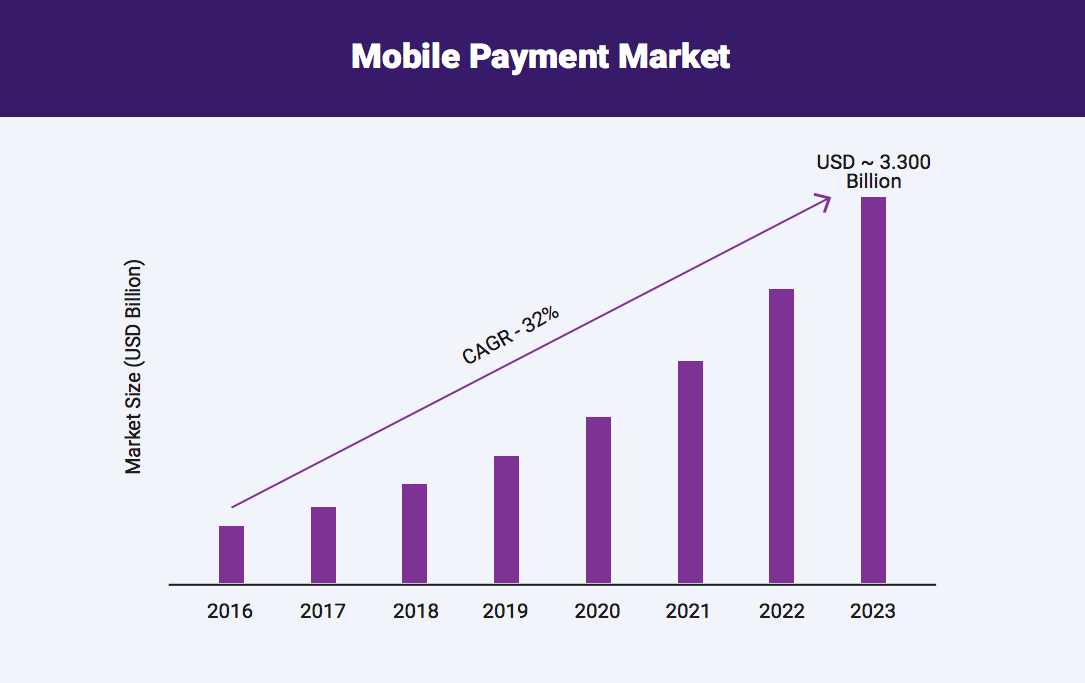 Mobile payment trend