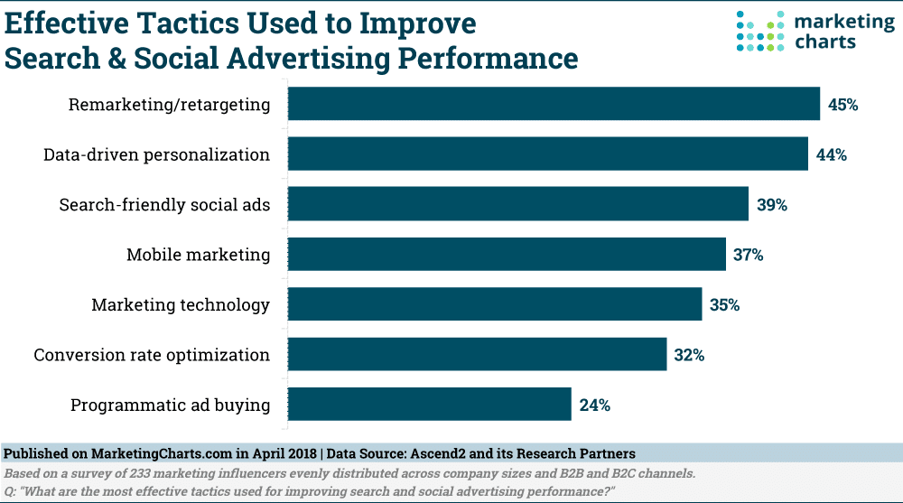 How effective is remarketing chart