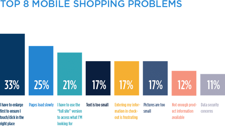 Mobile shopping problems chart