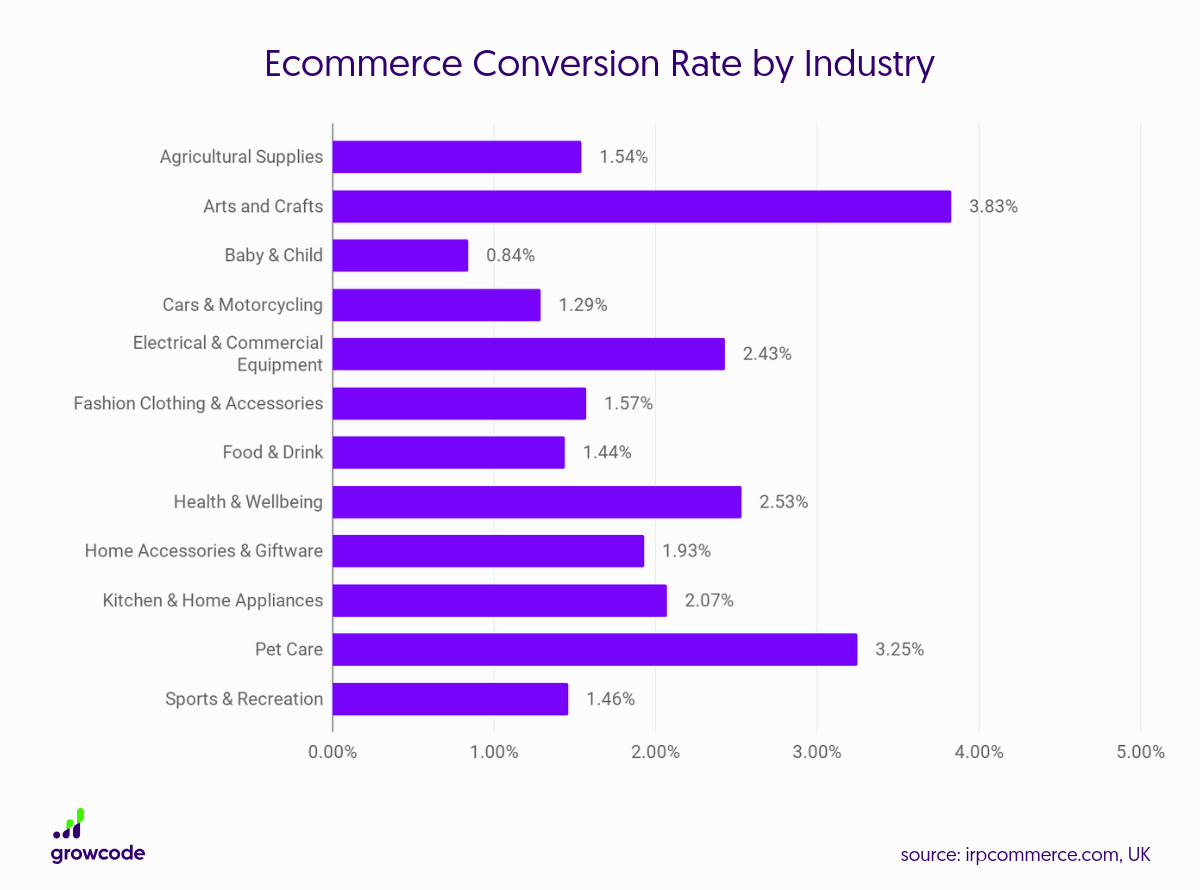 Ecommerce Conversion rate by industry