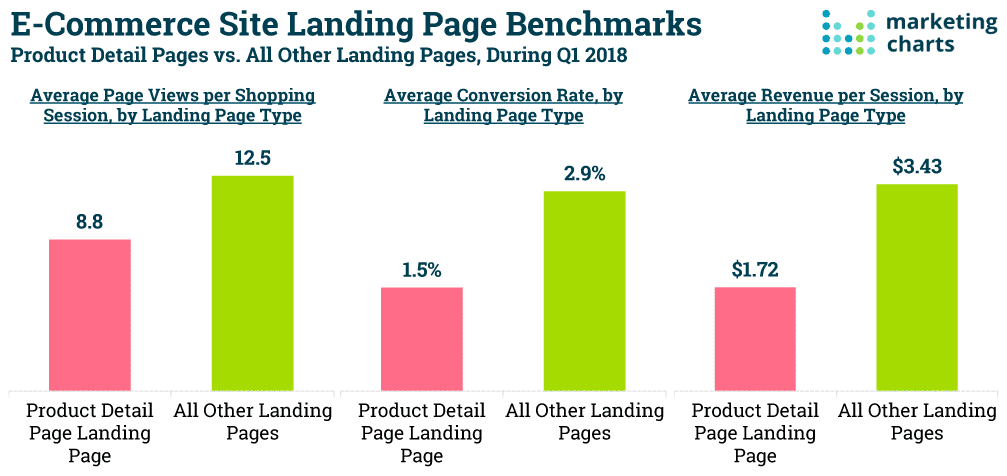 Ecommerce site landing pages benchmarks