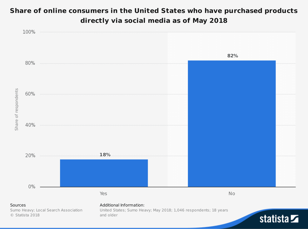 Share of consumers that purchased directly via social media