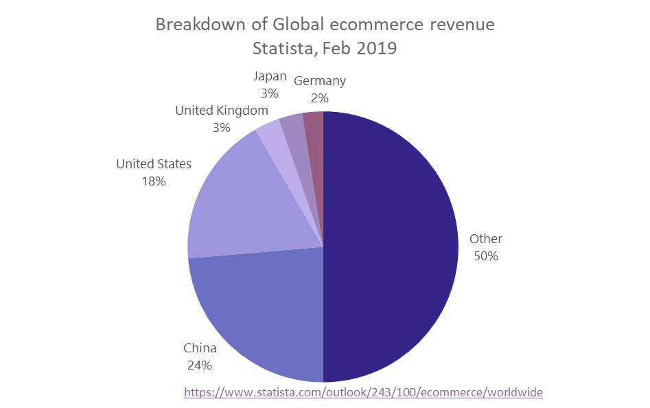 Global ecommerce revenue