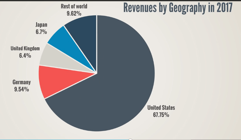 geographic amazon revenues