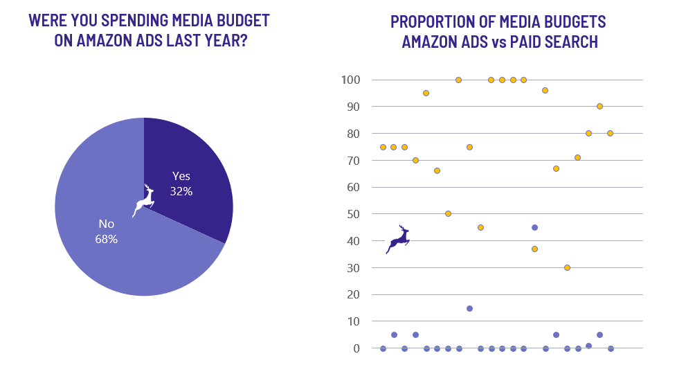 media budget on amazon