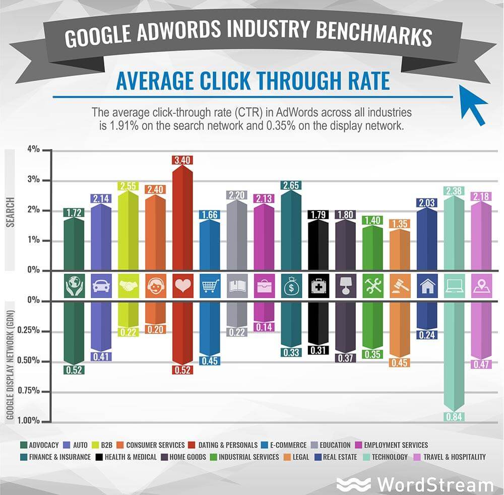 The average CTR for Google Adwords ads