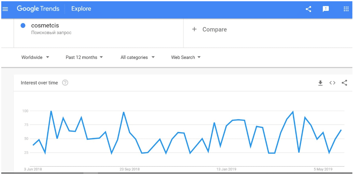 Google Trends users interest for cosmetics