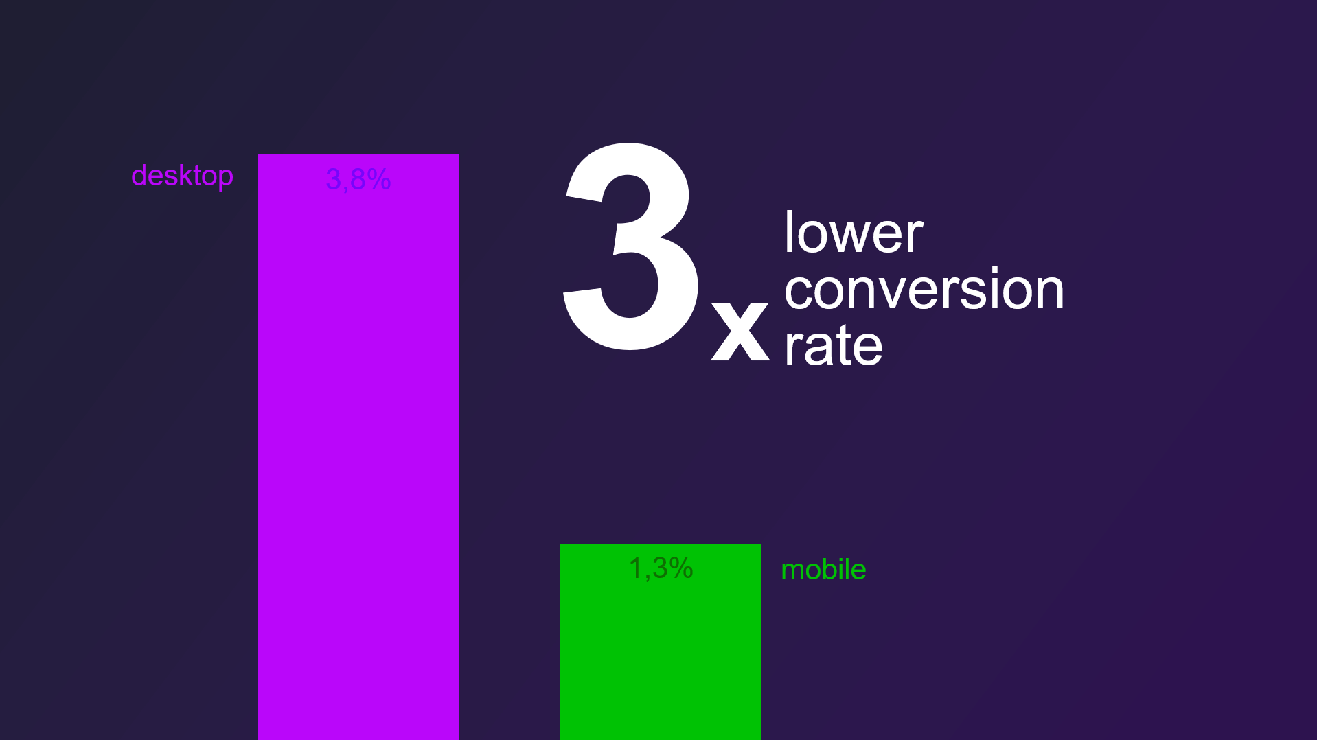 Mcommerce 3 times lover conversion rate