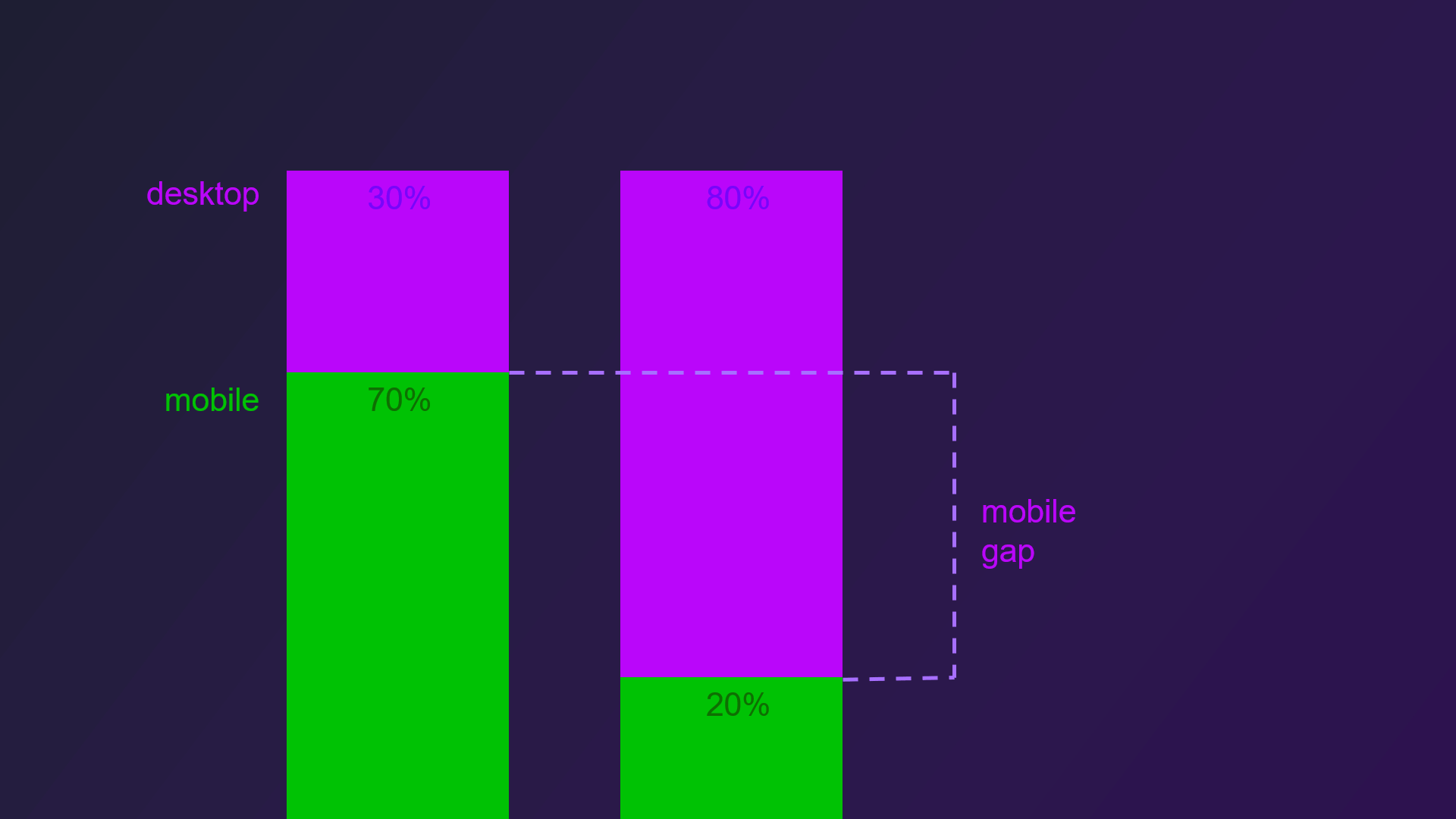 mobile commerce mobile gap