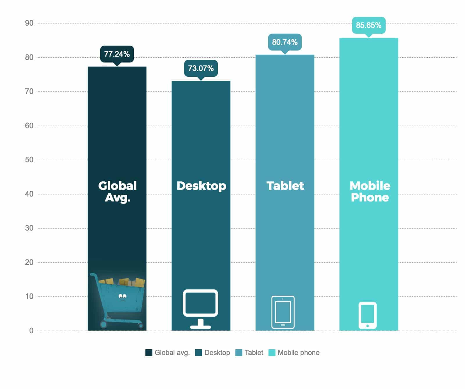 Cart-abandonment-is-high-across-all-devices