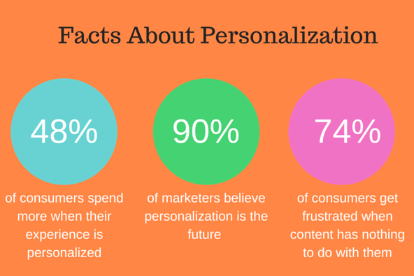 Facts about ecommerce personalization