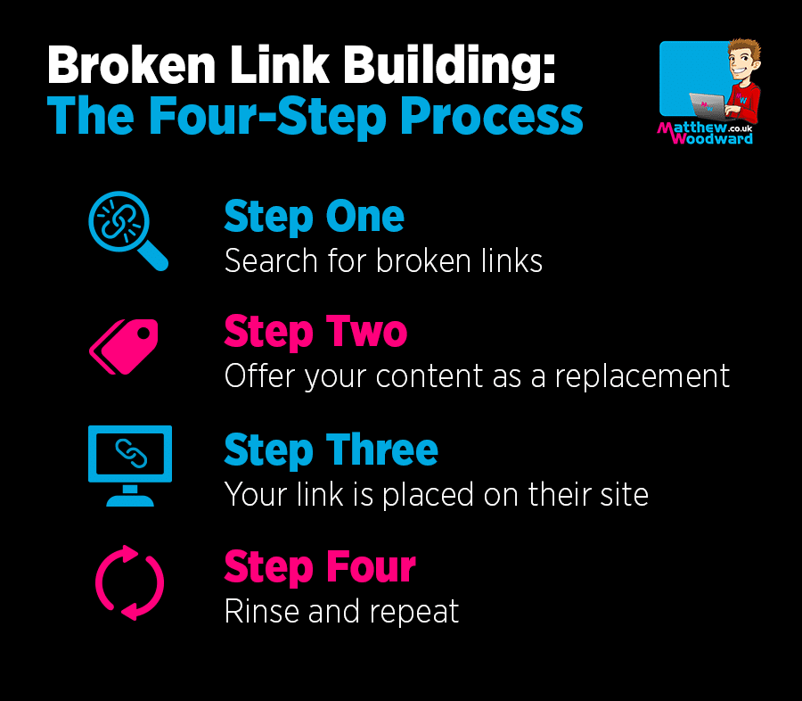 Broken link-building