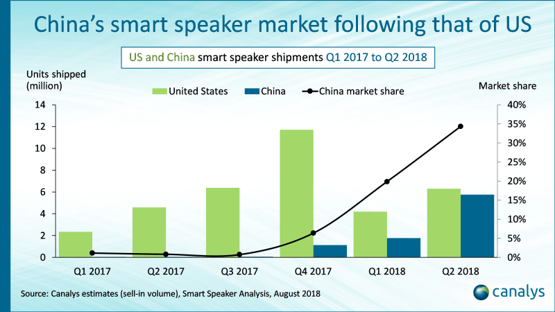 China's smart speaker market following that of US