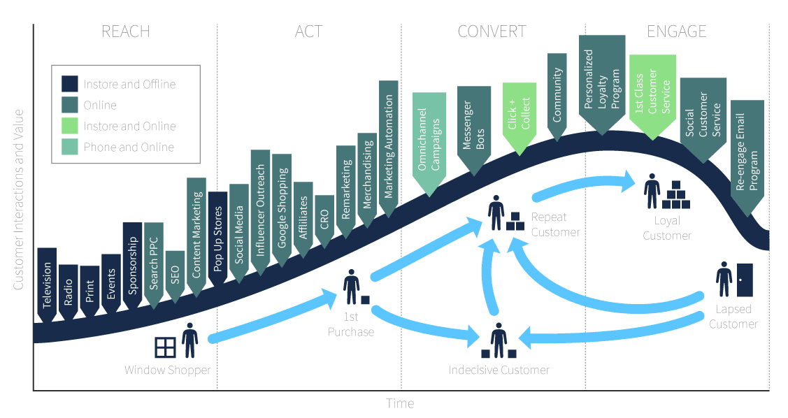 Stages of the buyer lifecycle correspond with different marketing and sales strategies. 