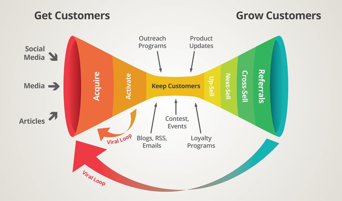  A typical buyer lifecycle is made up of distinct stages through which every customer will pass. 