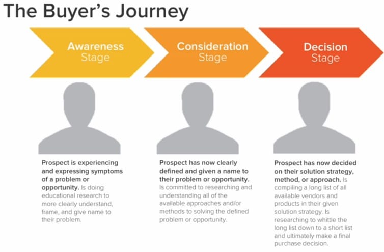 The customer journey is generally split into three stages: awareness, consideration, and decision