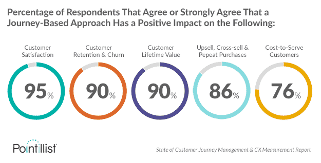 In a survey conducted by Pointillist, the vast majority of respondents said that a "journey-based approach" positively affected key metrics.