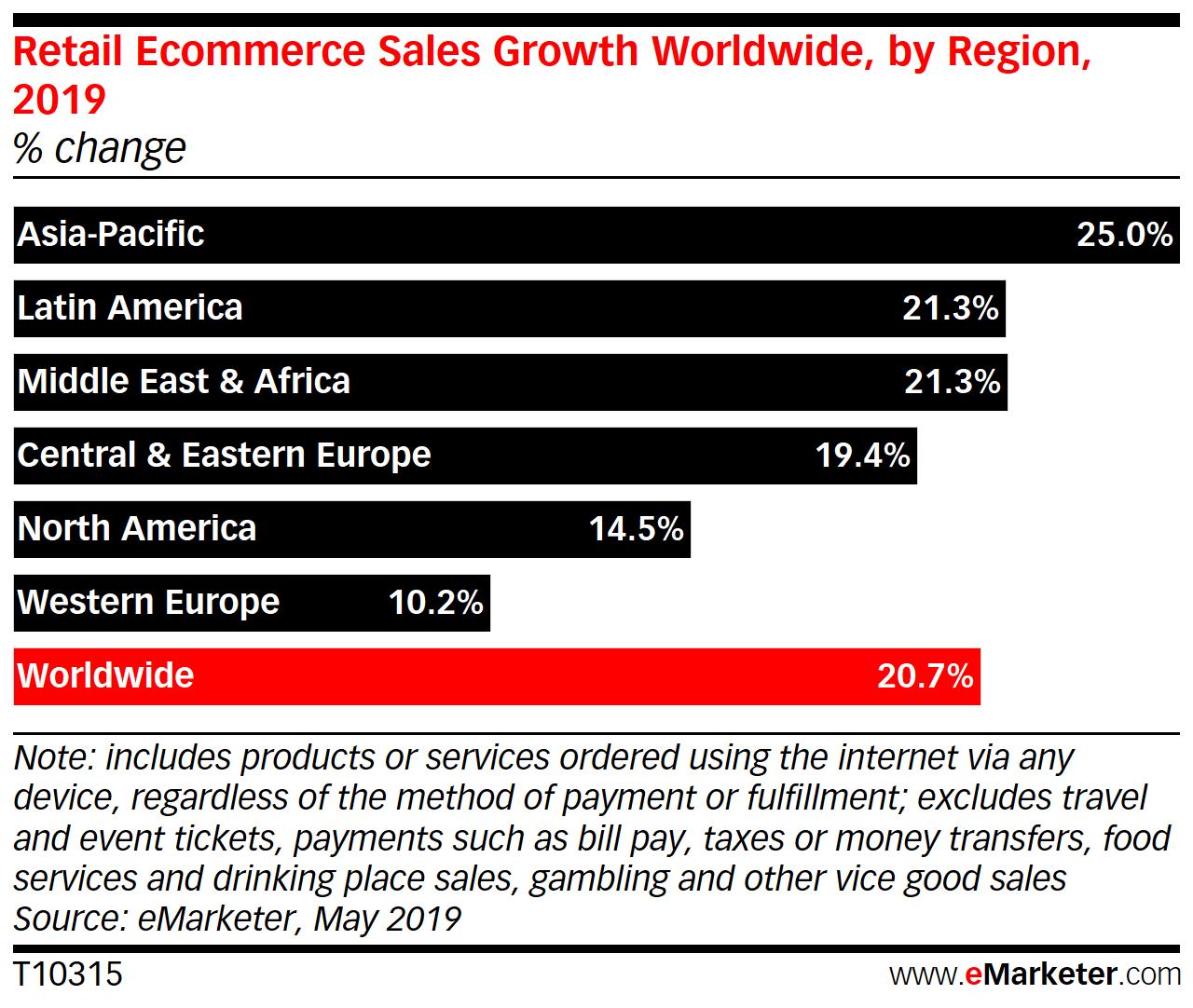 Retail ecommerce sales growth worldwide by region