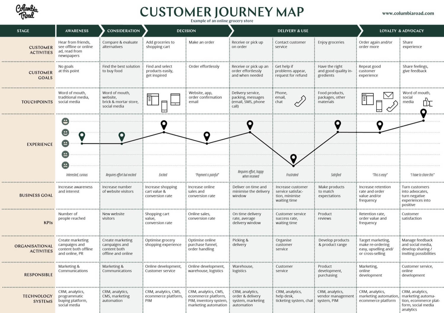An example of a customer journey map for an online grocery store