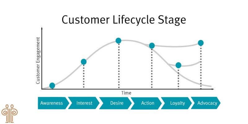 Proven customer lifecycle model