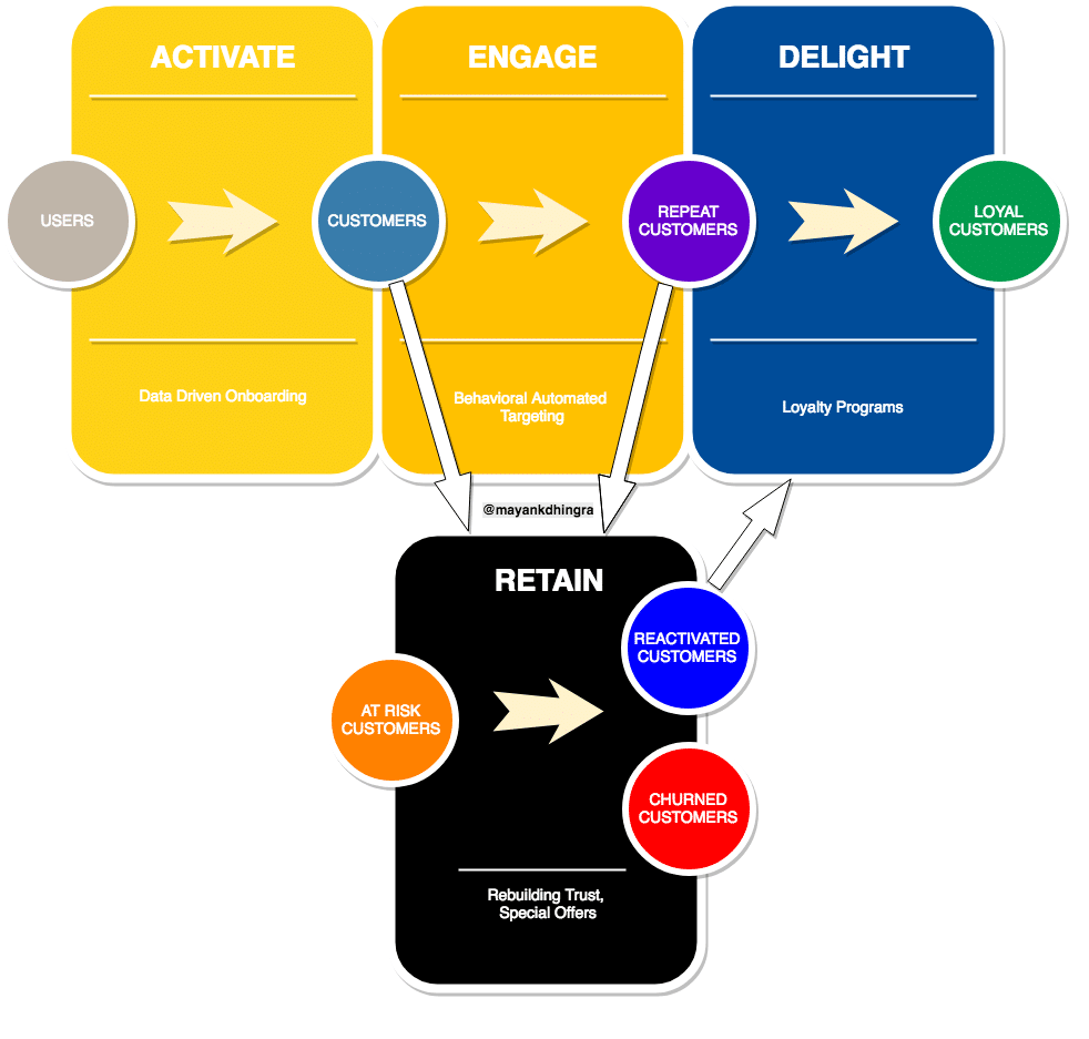 Customer lifecycle stage tracking