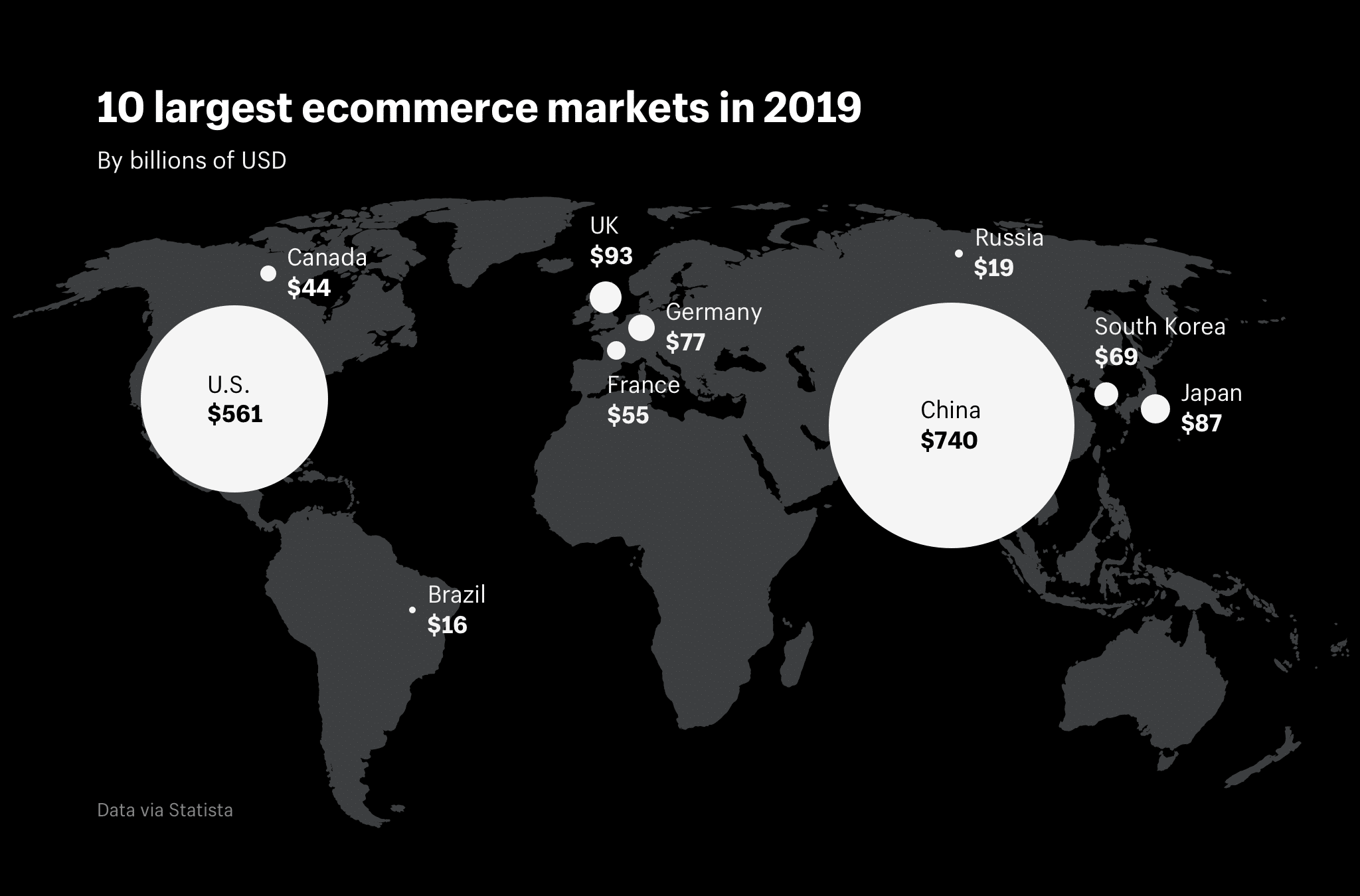 The largest ecommerce markets in the world