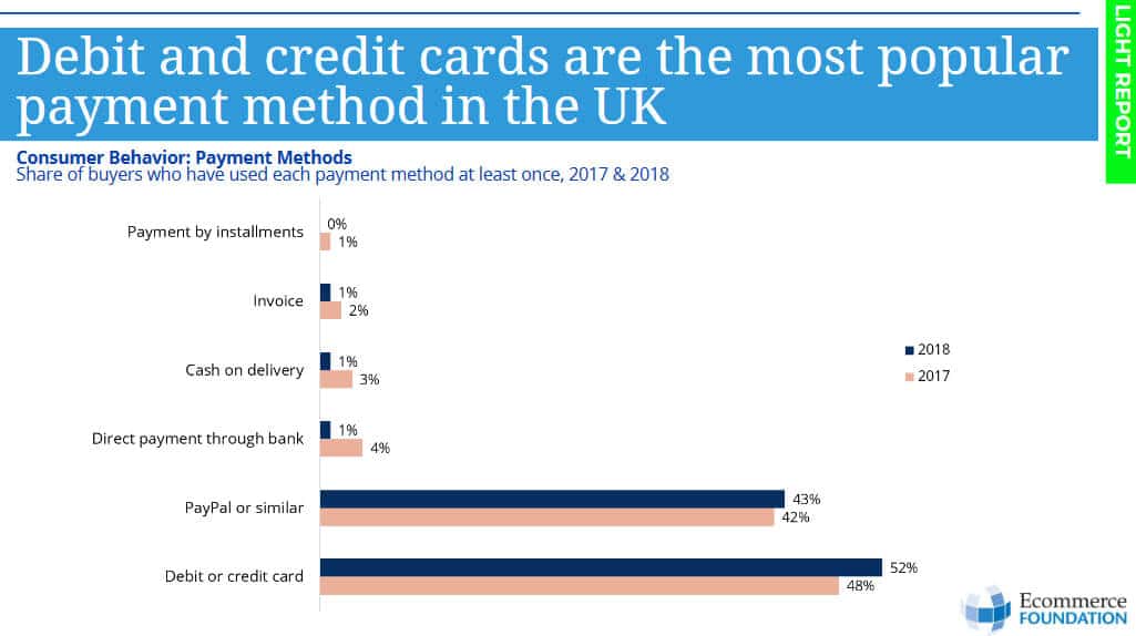 UK ecommerce payment methods