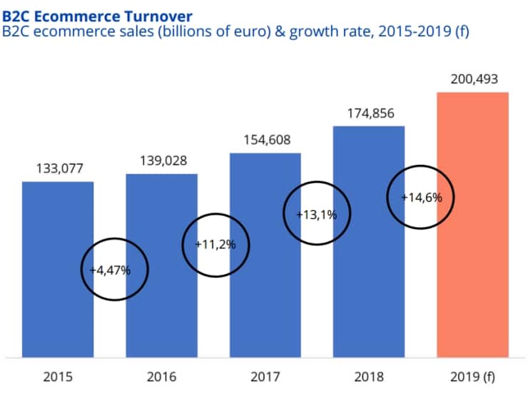 UK ecommerce turnover and sales