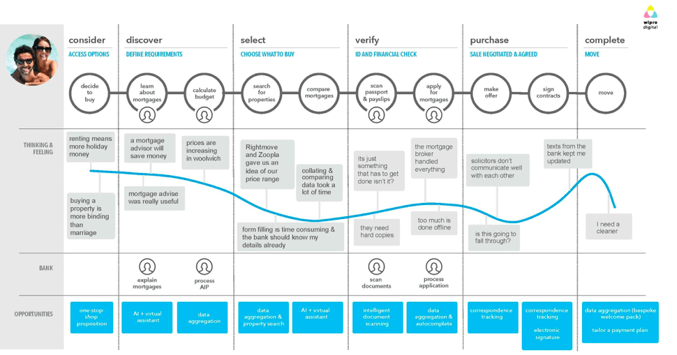 Customer journey map with opportunities