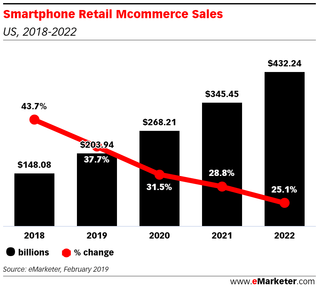 Smartphone sales are increasing day by day