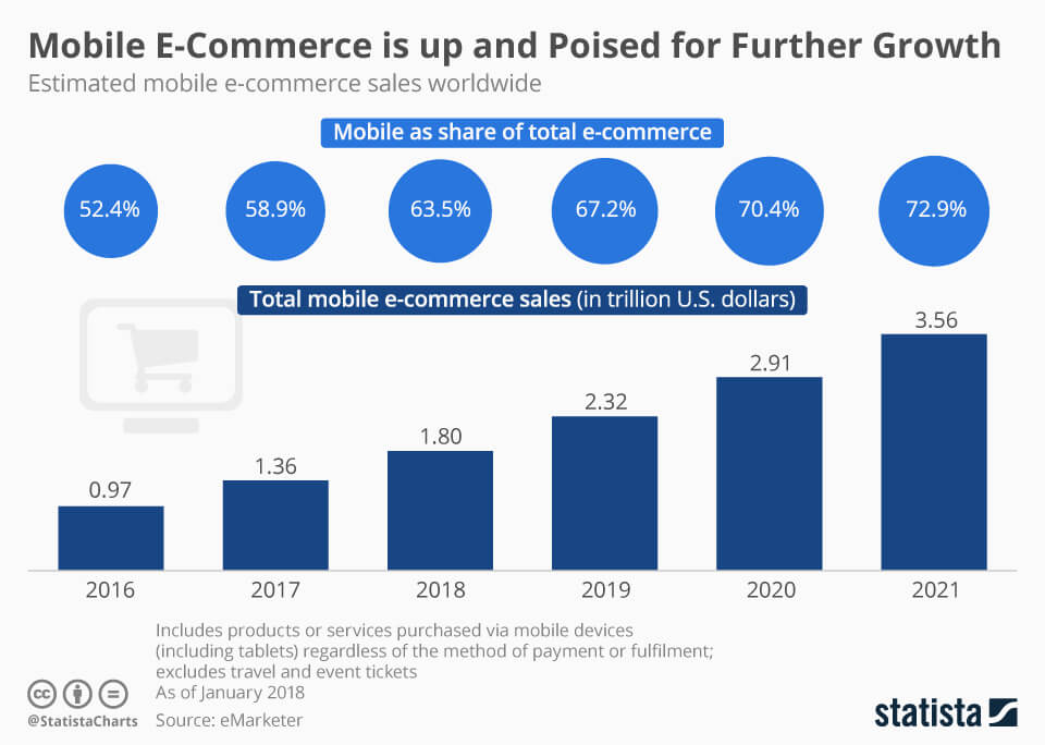 Mobile commerce is growing fast, reports Statista