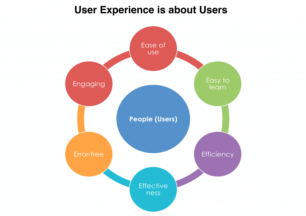 What UX is about