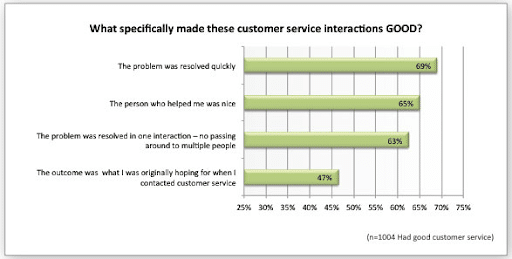 Survey on customer service