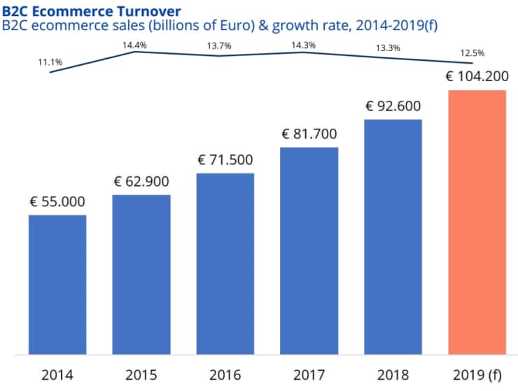 Ecommerce turnover in France in recent years