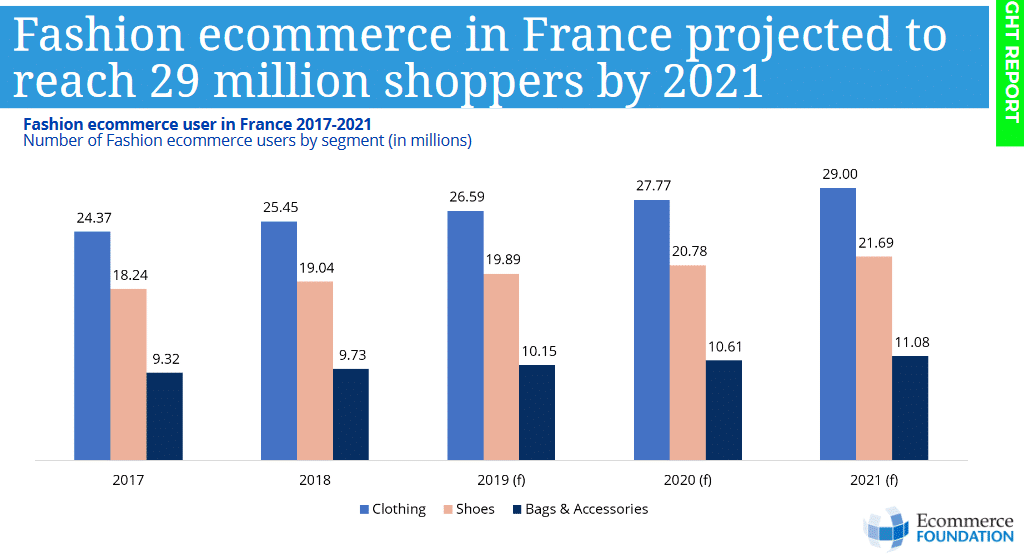 Fashion ecommerce in France - predictions
