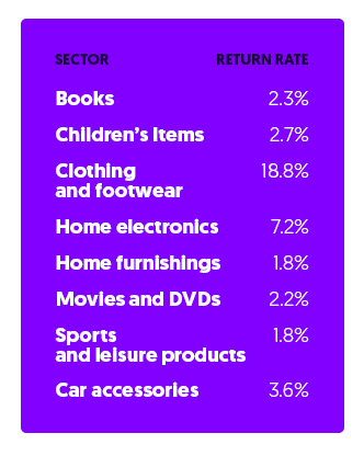 Top sectors in French ecommerce and their return rates
