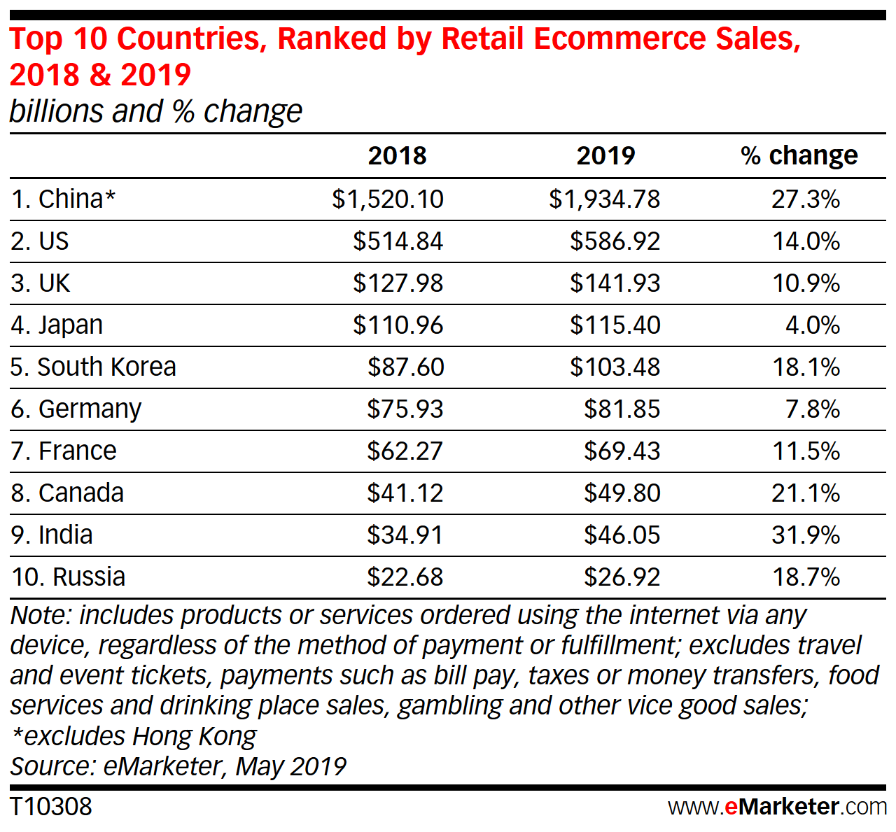 Top 10 countries in the World ranked by retail & ecommerce sales