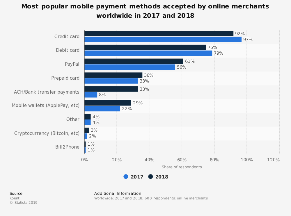 Most popular mobile payment methods accepted by online retailers