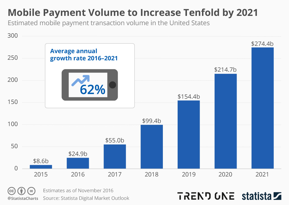 Mobile payment volume is rapidly increasing